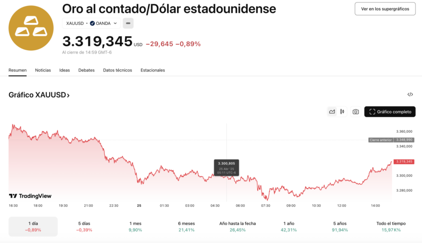 El rendimiento del precio del oro. 